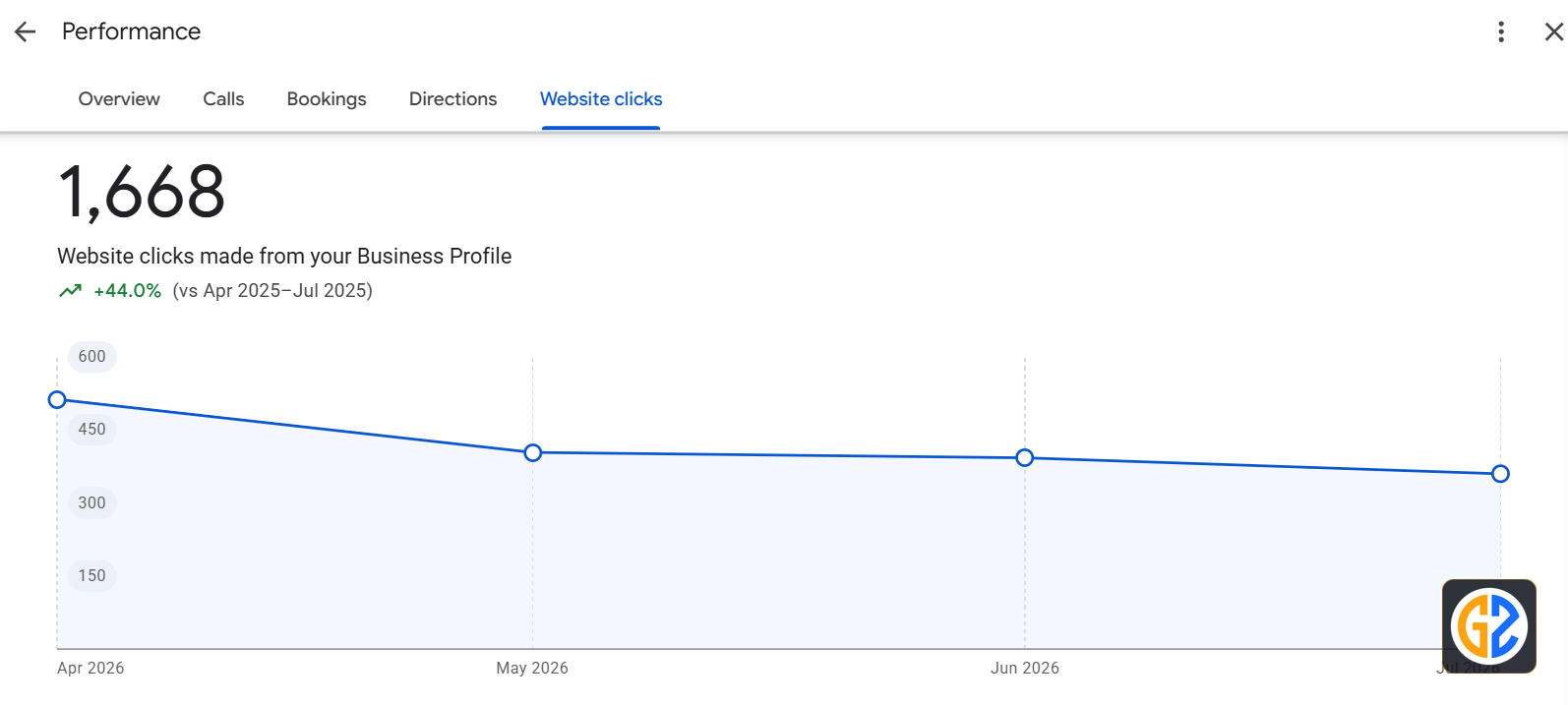 Google Business Profile Local Search Discovery and Direction Requests